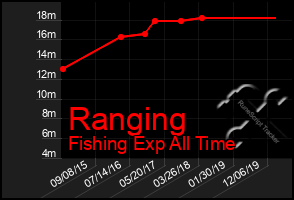 Total Graph of Ranging