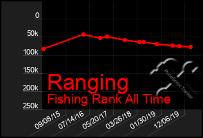 Total Graph of Ranging