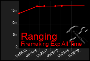 Total Graph of Ranging