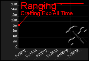 Total Graph of Ranging