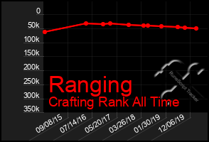 Total Graph of Ranging