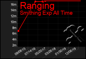 Total Graph of Ranging