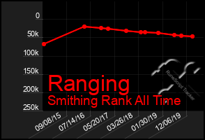 Total Graph of Ranging