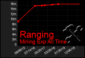 Total Graph of Ranging