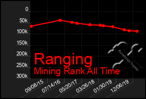 Total Graph of Ranging