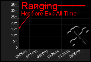 Total Graph of Ranging