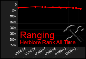 Total Graph of Ranging