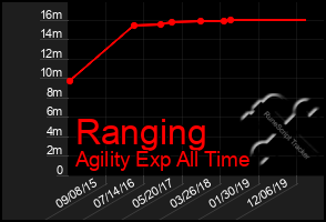 Total Graph of Ranging