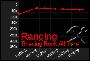 Total Graph of Ranging