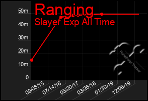 Total Graph of Ranging