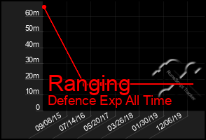 Total Graph of Ranging