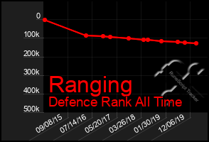 Total Graph of Ranging