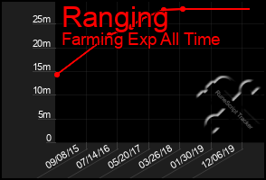 Total Graph of Ranging