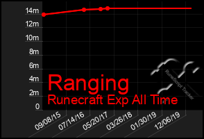 Total Graph of Ranging