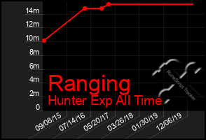 Total Graph of Ranging