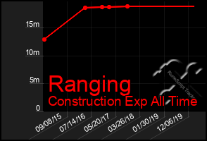 Total Graph of Ranging