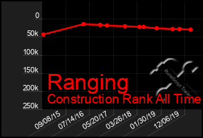 Total Graph of Ranging