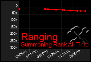 Total Graph of Ranging