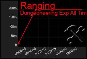 Total Graph of Ranging