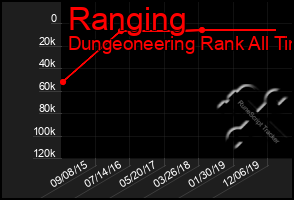 Total Graph of Ranging