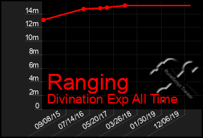 Total Graph of Ranging