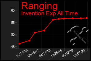 Total Graph of Ranging