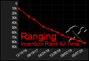 Total Graph of Ranging