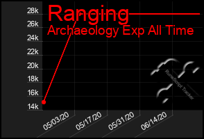 Total Graph of Ranging