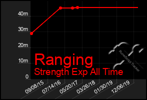 Total Graph of Ranging