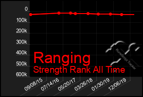 Total Graph of Ranging