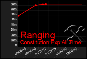 Total Graph of Ranging