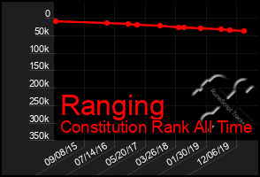 Total Graph of Ranging