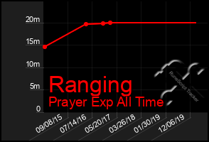 Total Graph of Ranging