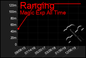 Total Graph of Ranging