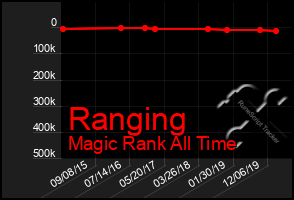 Total Graph of Ranging