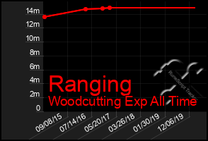 Total Graph of Ranging