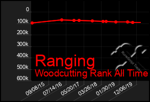 Total Graph of Ranging