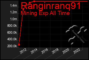 Total Graph of Ranginranq91