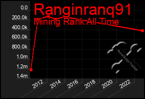 Total Graph of Ranginranq91
