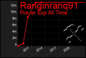 Total Graph of Ranginranq91