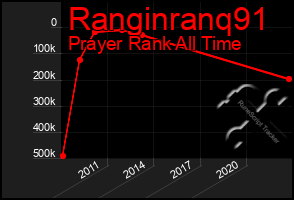 Total Graph of Ranginranq91