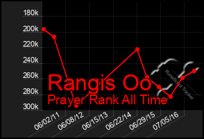 Total Graph of Rangis Oo