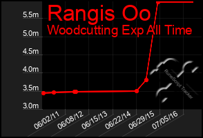 Total Graph of Rangis Oo