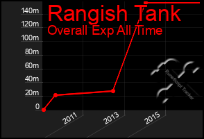 Total Graph of Rangish Tank