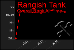 Total Graph of Rangish Tank