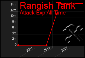 Total Graph of Rangish Tank