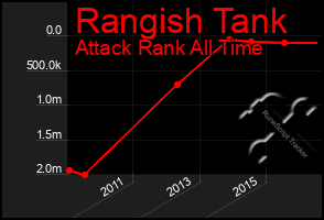 Total Graph of Rangish Tank