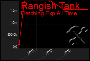 Total Graph of Rangish Tank