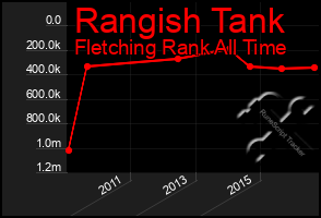 Total Graph of Rangish Tank