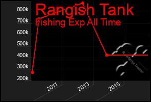 Total Graph of Rangish Tank